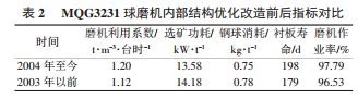 球磨機內部結構優化改造前后指標對比 球磨機內部結構優化改造前后指標對比