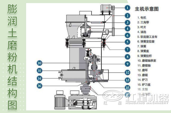 膨潤土磨粉機結構 膨潤土磨粉機結構
