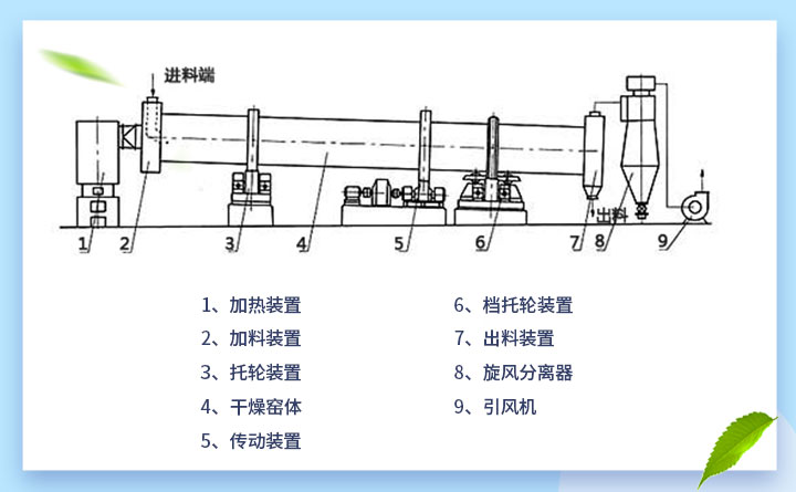 烘干機結(jié)構(gòu) 烘干機結(jié)構(gòu)