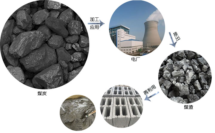 煤炭、煤渣的應用 煤炭、煤渣的應用