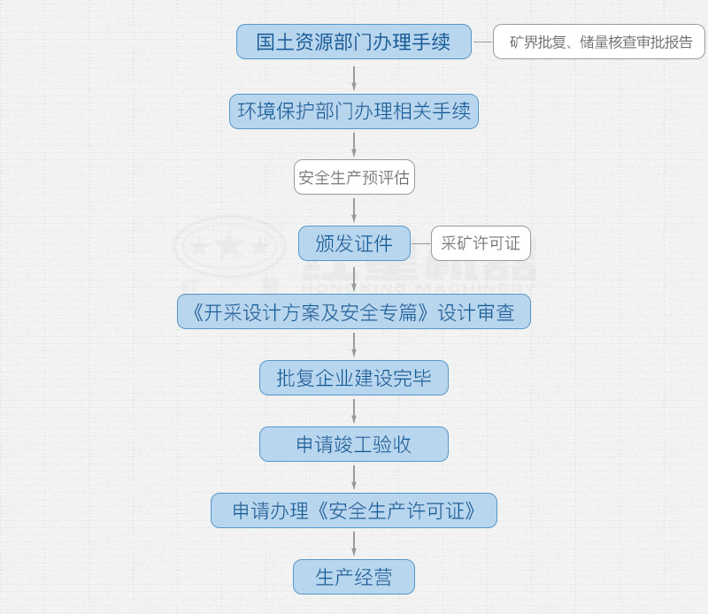 開辦采石場(chǎng)需要手續(xù)和詳細(xì)辦廠流程
