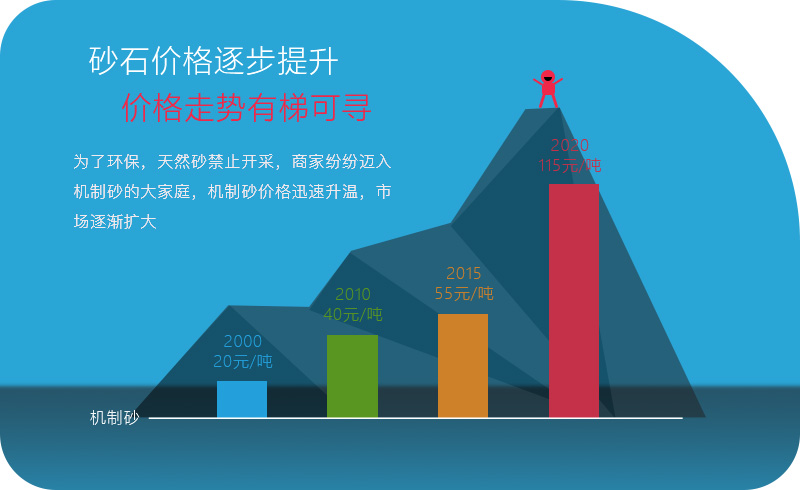 機械沙價格越來越高，利潤越來越大